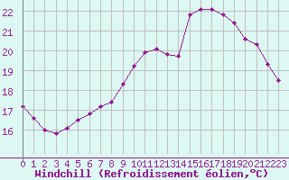 Courbe du refroidissement olien pour Woluwe-Saint-Pierre (Be)