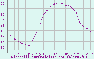 Courbe du refroidissement olien pour Lignerolles (03)