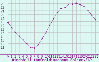 Courbe du refroidissement olien pour Villacoublay (78)