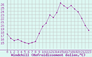 Courbe du refroidissement olien pour Angers-Beaucouz (49)