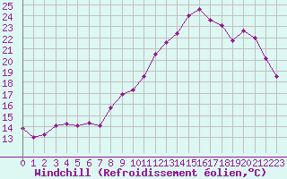 Courbe du refroidissement olien pour Le Havre - Octeville (76)