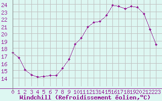 Courbe du refroidissement olien pour Chartres (28)