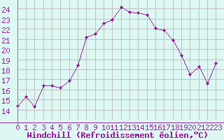 Courbe du refroidissement olien pour Holesov