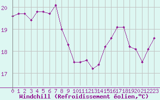 Courbe du refroidissement olien pour Cap Corse (2B)