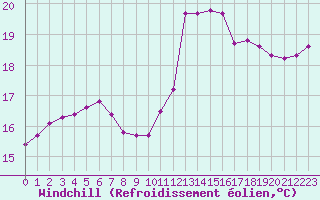 Courbe du refroidissement olien pour Chailles (41)