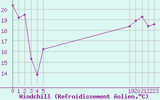 Courbe du refroidissement olien pour le bateau BATFR22