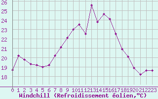 Courbe du refroidissement olien pour Neuchatel (Sw)