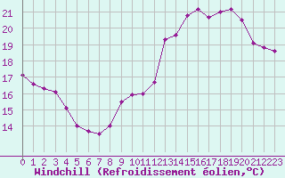 Courbe du refroidissement olien pour Perpignan (66)