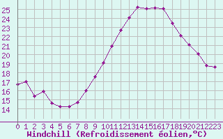 Courbe du refroidissement olien pour Saint-Amans (48)