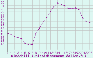 Courbe du refroidissement olien pour Pomrols (34)