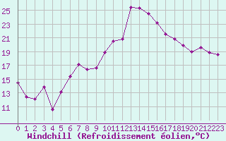 Courbe du refroidissement olien pour Aigle (Sw)