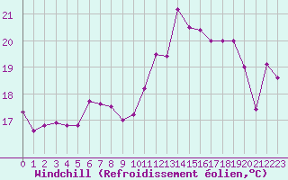 Courbe du refroidissement olien pour Toulon (83)