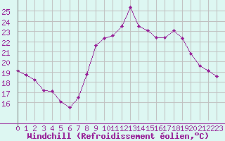 Courbe du refroidissement olien pour Cap Cpet (83)