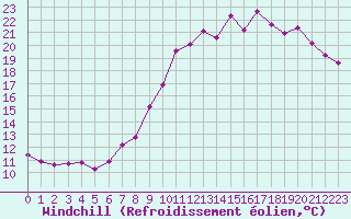 Courbe du refroidissement olien pour Muirancourt (60)