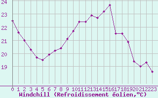 Courbe du refroidissement olien pour Gibraltar (UK)