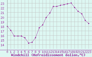 Courbe du refroidissement olien pour Berson (33)