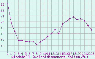 Courbe du refroidissement olien pour Samatan (32)