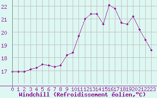 Courbe du refroidissement olien pour Le Mesnil-Esnard (76)