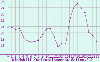 Courbe du refroidissement olien pour Bziers Cap d