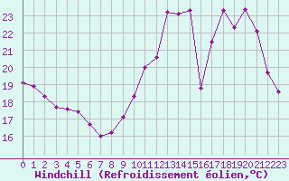 Courbe du refroidissement olien pour Nevers (58)