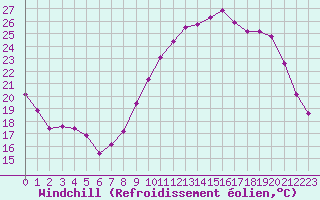 Courbe du refroidissement olien pour Reims-Prunay (51)