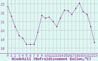 Courbe du refroidissement olien pour Jaunay-Clan / Futuroscope (86)