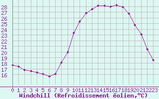 Courbe du refroidissement olien pour Nmes - Garons (30)