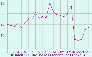Courbe du refroidissement olien pour Ile du Levant (83)