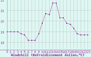 Courbe du refroidissement olien pour Ile du Levant (83)