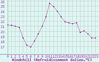 Courbe du refroidissement olien pour Abbeville (80)