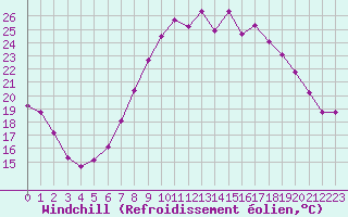 Courbe du refroidissement olien pour Ble - Binningen (Sw)