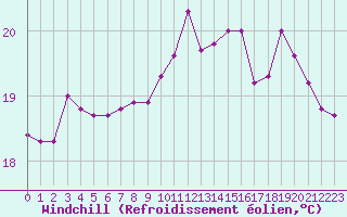 Courbe du refroidissement olien pour Pointe de Socoa (64)