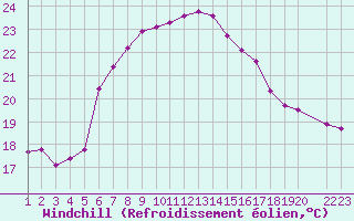 Courbe du refroidissement olien pour Vandells