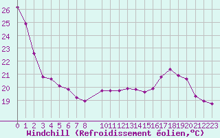 Courbe du refroidissement olien pour La Chapelle-Montreuil (86)