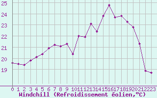 Courbe du refroidissement olien pour Saint-Georges-d