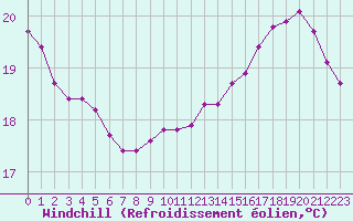 Courbe du refroidissement olien pour Courcouronnes (91)