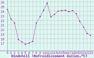 Courbe du refroidissement olien pour Istres (13)