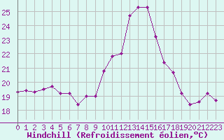Courbe du refroidissement olien pour Carcassonne (11)