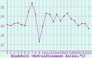 Courbe du refroidissement olien pour la bouée 6201030
