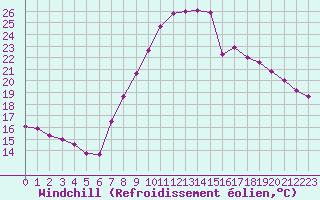 Courbe du refroidissement olien pour Murcia