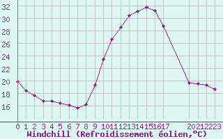 Courbe du refroidissement olien pour Saint-Paul-lez-Durance (13)