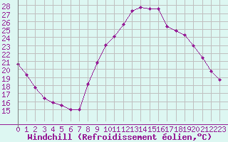 Courbe du refroidissement olien pour Nantes (44)