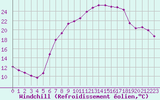 Courbe du refroidissement olien pour Hupsel Aws