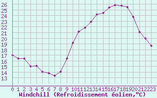 Courbe du refroidissement olien pour Metz-Nancy-Lorraine (57)