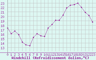 Courbe du refroidissement olien pour Niort (79)