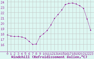 Courbe du refroidissement olien pour Samatan (32)