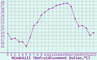 Courbe du refroidissement olien pour Aigle (Sw)