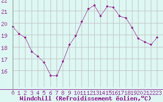 Courbe du refroidissement olien pour Pointe de Chassiron (17)
