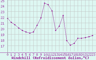Courbe du refroidissement olien pour Grasque (13)