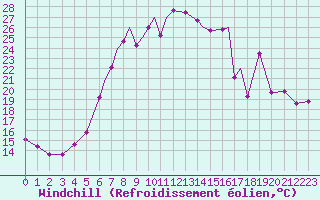 Courbe du refroidissement olien pour Valley